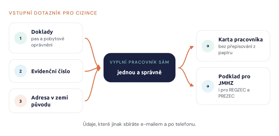Schéma: cizinec vyplní doklady a údaje, data padnou do karty a do hlášení