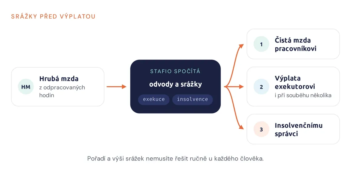 Schéma výpočtu: z hrubé mzdy se strhnou odvody a srážky, zbytek jde pracovníkovi