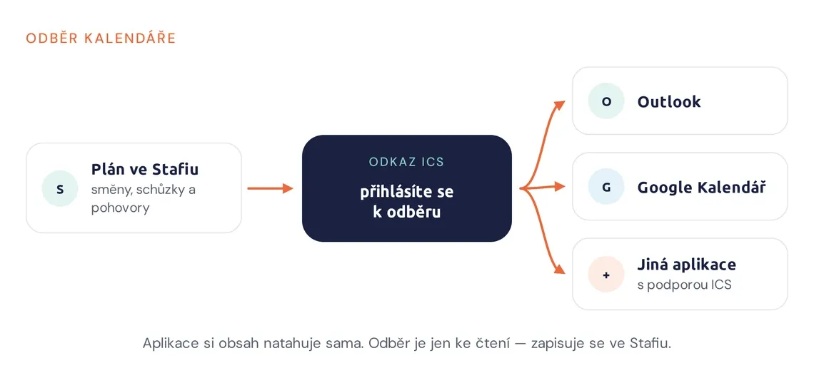 Schéma odběru kalendáře ze Stafia přes ICS do Outlooku, Google Kalendáře i jiné aplikace