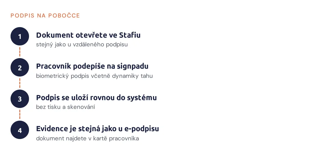 Postup podpisu na pobočce přes elektronický signpad