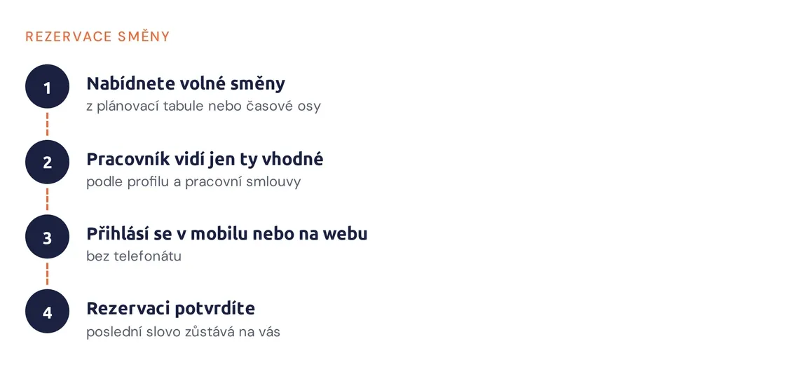 Postup rezervace směny pracovníkem od nabídky po potvrzení