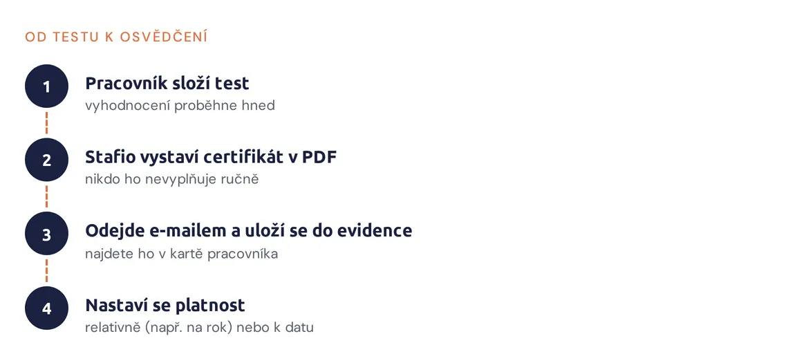 Postup od složení testu přes vystavení certifikátu po nastavení platnosti