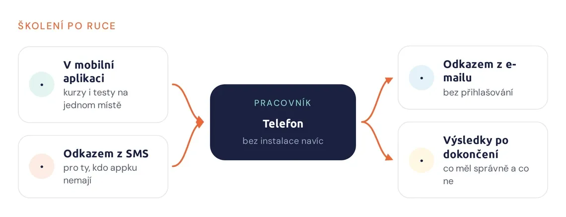 Cesty, kterými se pracovník dostane ke školení v telefonu