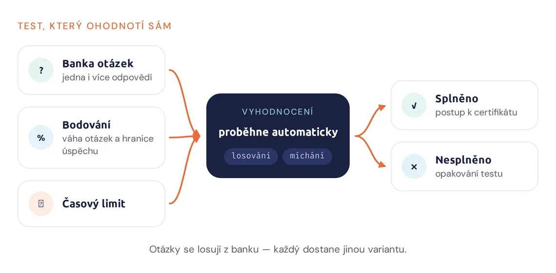 Schéma testu: banka otázek, bodování a časový limit vedou k automatickému vyhodnocení
