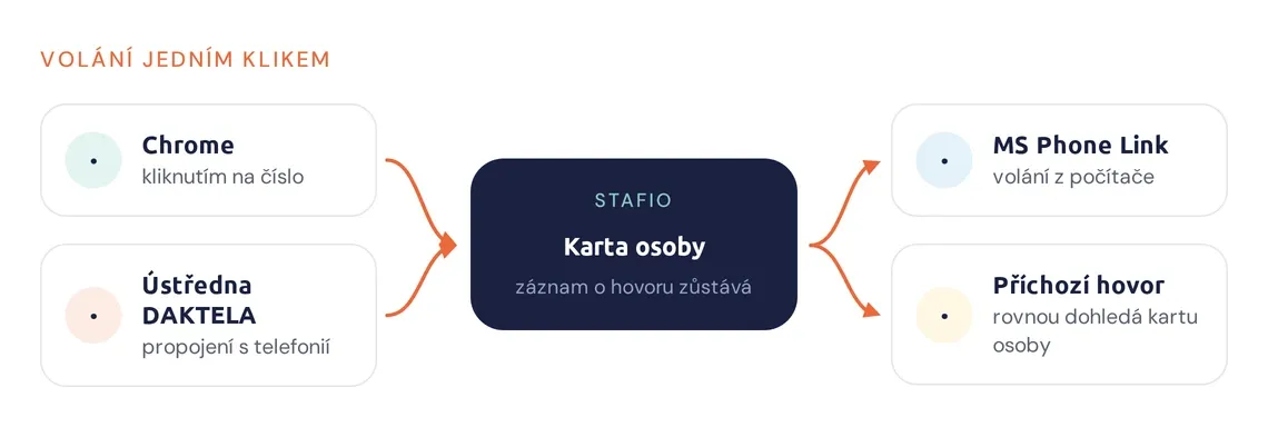Způsoby volání napojené na kartu osoby ve Stafiu